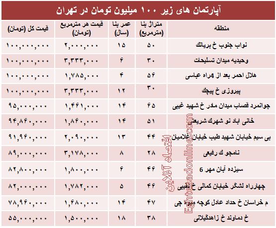 جدول/ با 100میلیون هم می توان خانه خرید؟