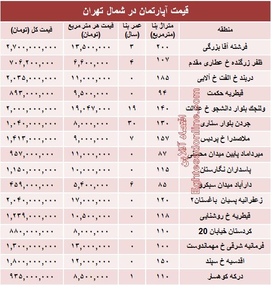جدول/ قیمت قطعی آپارتمان در شمال تهران