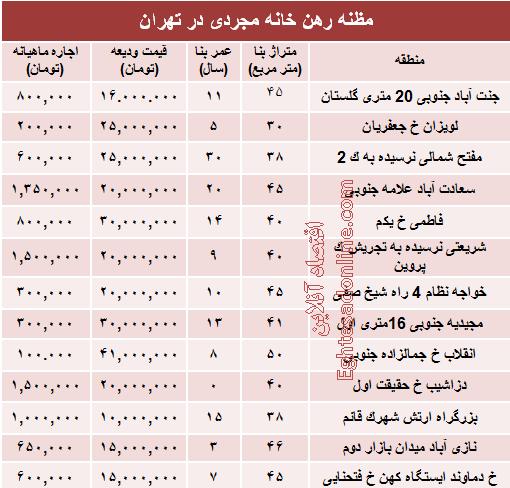 جدول/ قیمت رهن خانه نقلی در تهران