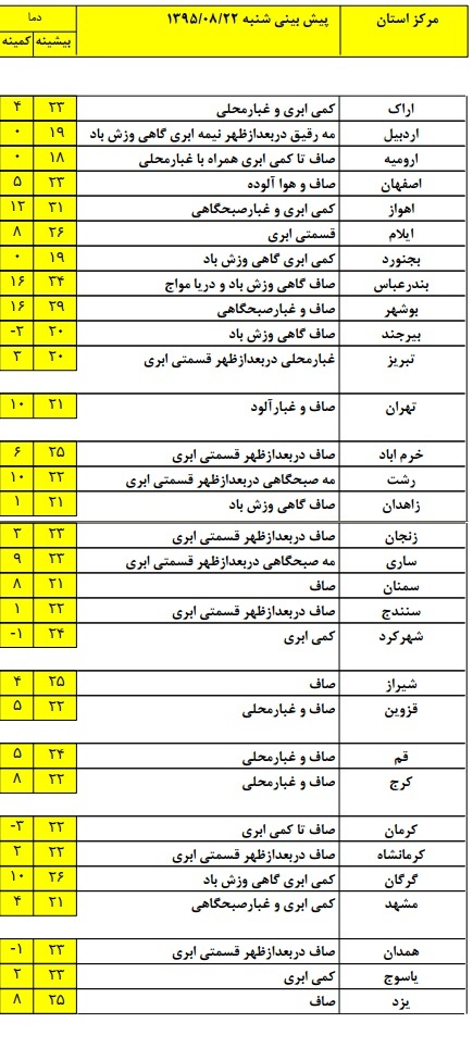 گرم ترین و سرد ترین استان های کشور کدام اند؟ +جدول