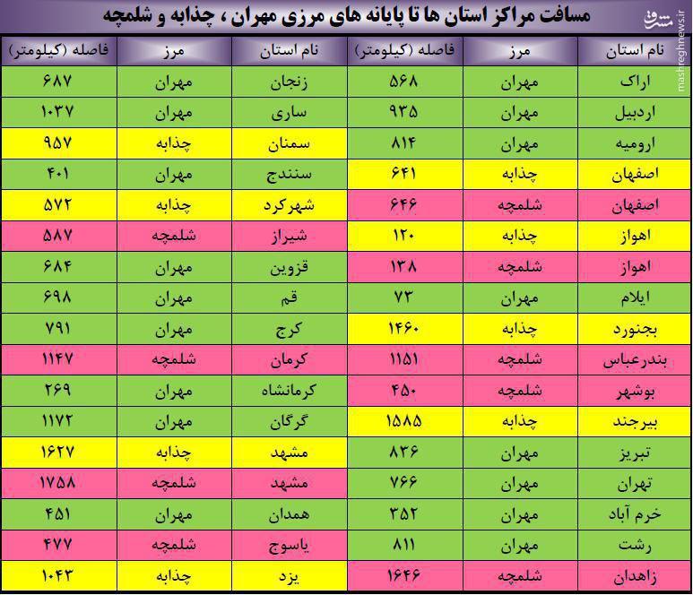 جدول/ مسافت مراکز استانها با مرزهای عراق