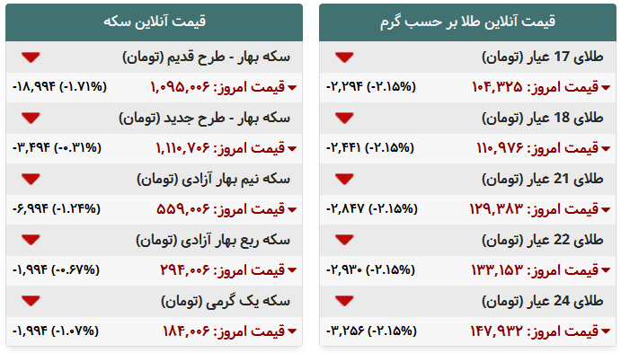 جدول/ تغییرات نرخ سکه و ارز در بازار