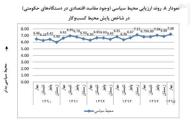 مفاسد اقتصادی پس از برجام رکورد زد