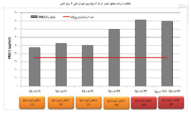 برجام هوا را آلوده کرد؟