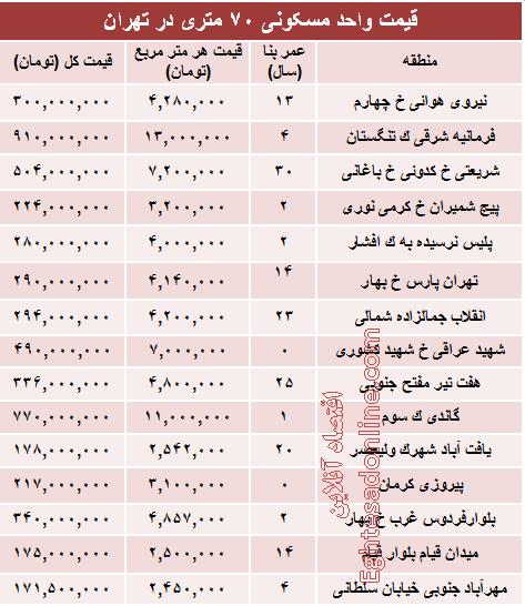 جدول/ قیمت واحدهای 70 متری در تهران