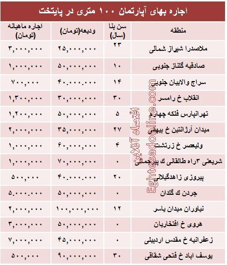 جدول/ قیمت رهن آپارتمان ۱۰۰ متری در تهران