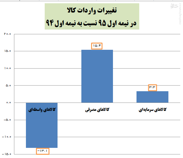 افزایش 15 درصدی واردات کالاهای مصرفی در سال اقتصاد مقاومتی///لطفی