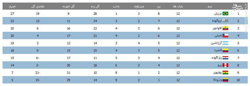 عکس/ جدول رده بندی مقدماتی جام جهانی در آمریکای جنوبی