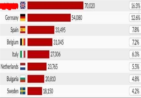 کدام کشورهای اروپایی بیشترین آمار دیپورت را دارند؟