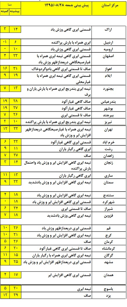 آخرین وضعیت آب و هوای استان های کشور +جدول