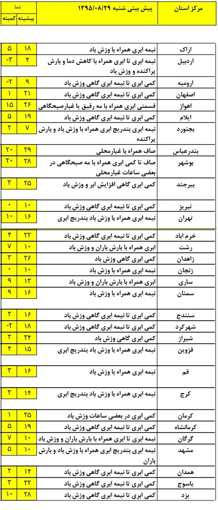 آخرین وضعیت آب و هوای استانهای کشور +جدول