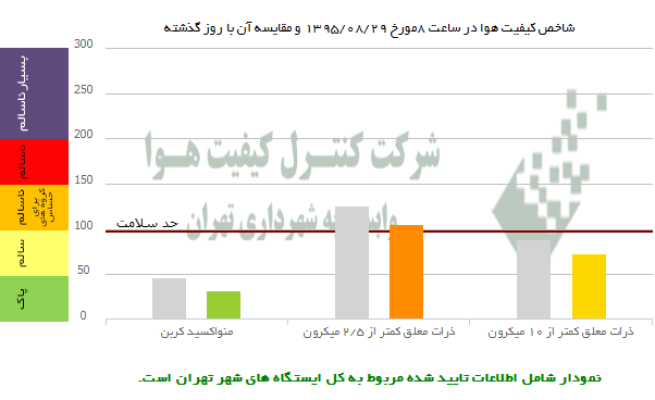 وضعیت امروز هوای پایتخت +عکس