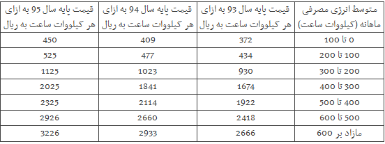 برق خانگی 10 درصد گران شد +جدول