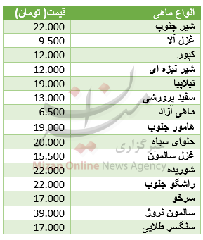 مرغ گران شد، ماهی ثابت ماند +جدول