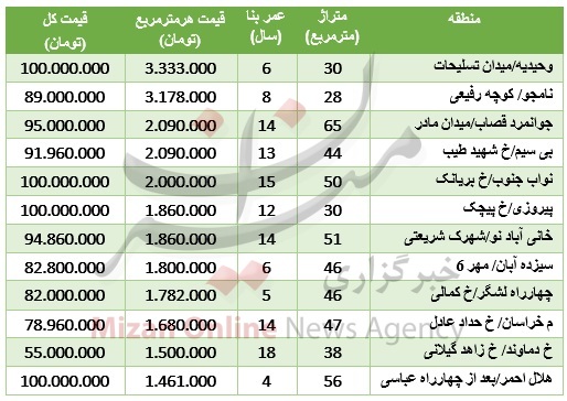 جدول/ قیمت آپارتمان‌های زیر 100 میلیون تهران