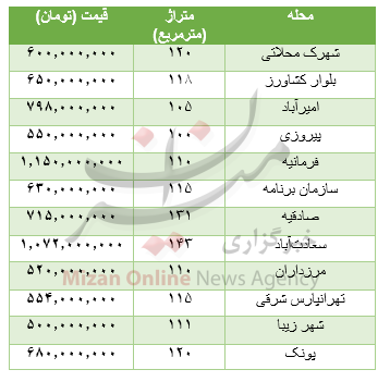 جدول/ قیمت خانه‌های 100 تا 150 متری تهران