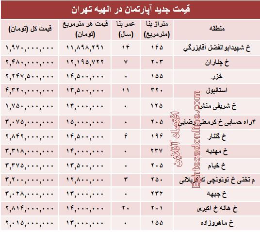 جدول/ قیمت خانه در الهیه