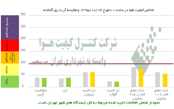 وضعیت امروز هوای تهران +عکس