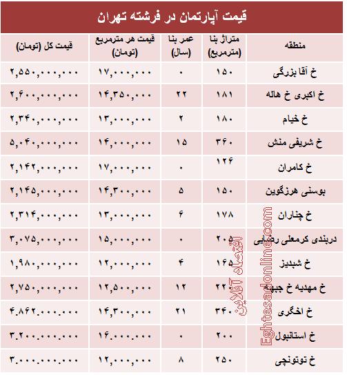 جدول/ قیمت آپارتمان در منطقه فرشته