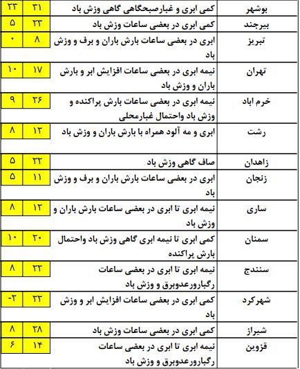 آخرین وضعیت آب و هوای استان های کشور +جدول