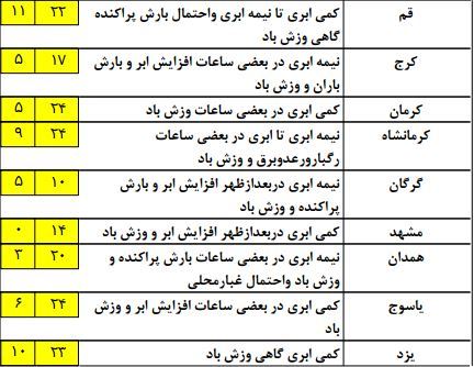 آخرین وضعیت آب و هوای استان های کشور +جدول