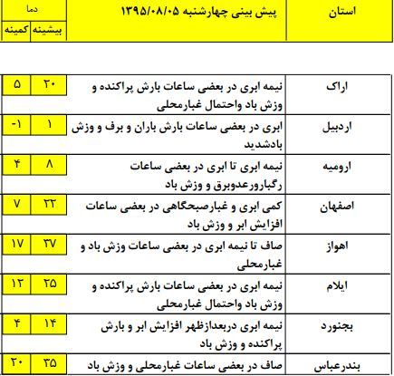 آخرین وضعیت آب و هوای استان های کشور +جدول