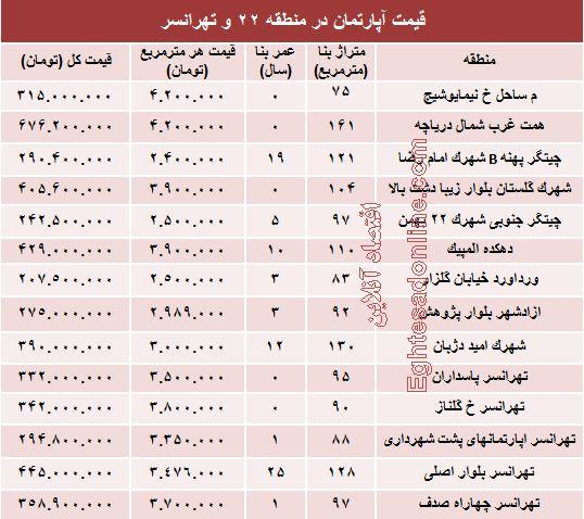 نرخ قطعی آپارتمان در منطقه ۲۲ و تهرانسر + جدول