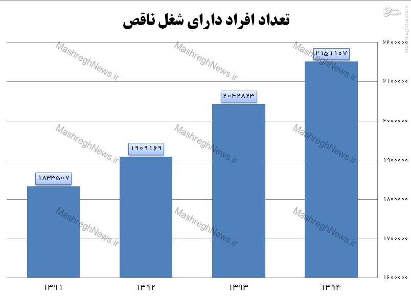 افزایش 17 درصدی اشتغال ناقص در دولت یازدهم +نمودار