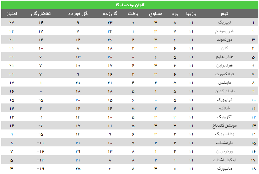 نتایج کامل 5 لیگ معتبر اروپا