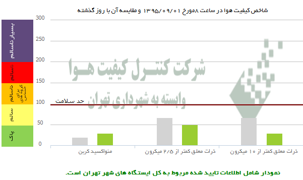 وضعیت امروز هوای تهران +عکس