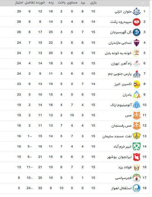 عکس/ جدول رده بندی لیگ دسته اول