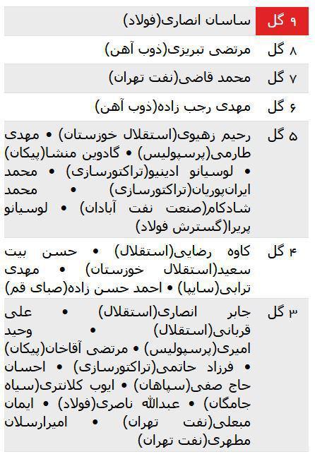 عکس/ جدول گلزنان لیگ تا پایان هفته دوازدهم