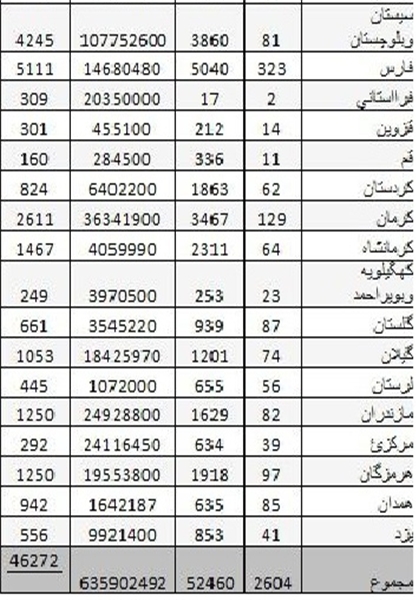 عملکرد تعاونی‌ها در سال ۹۵ به روایت آمار/ ورود ۲۶۰۰شرکت جدید و خروج ۹۷۹ تعاونی از گردونه فعالیت