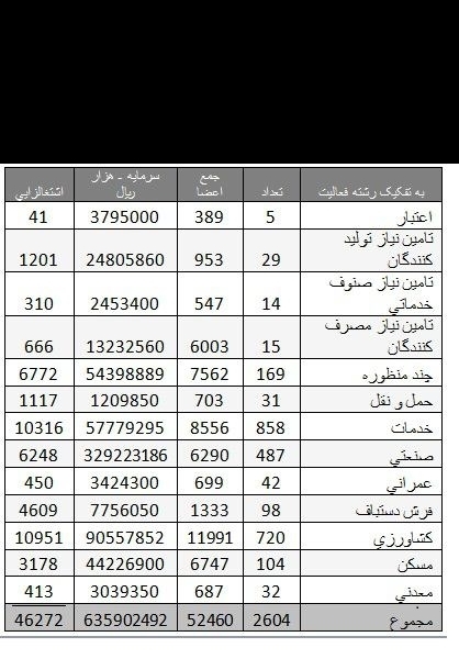 عملکرد تعاونی‌ها در سال ۹۵ به روایت آمار/ ورود ۲۶۰۰شرکت جدید و خروج ۹۷۹ تعاونی از گردونه فعالیت