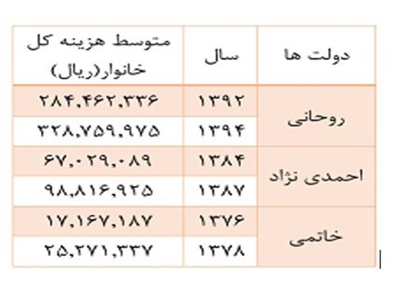 چرا دولت یازدهم در مهار بیکاری شکست خورد؟