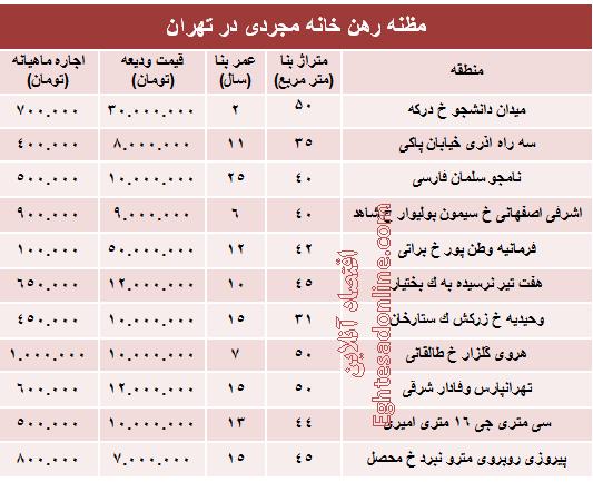 جدول/ هزینه رهن خانه نقلی در تهران