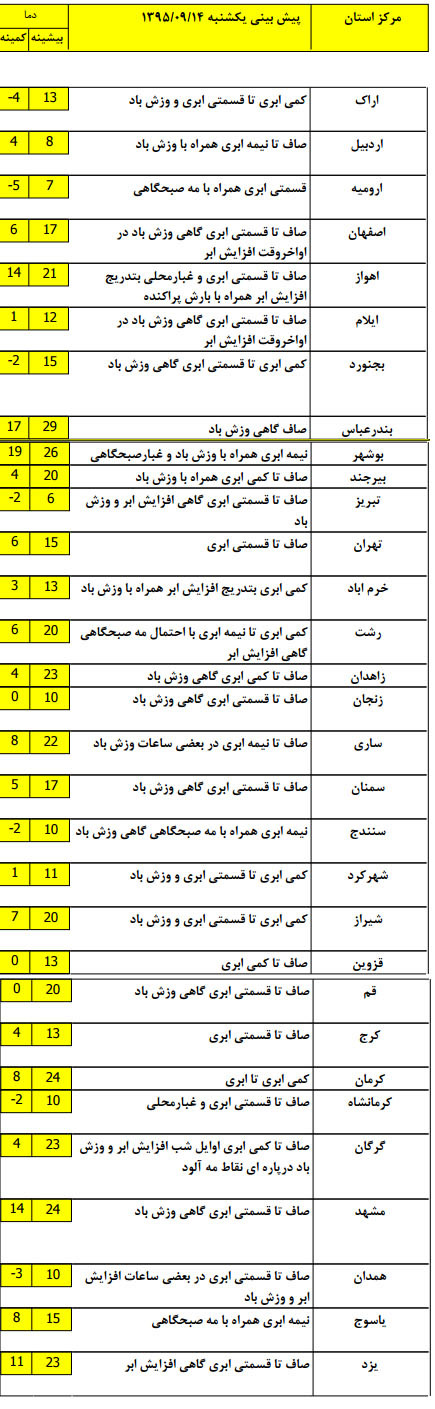آخرین وضعیت آب و هوای استان‌های کشور +جدول