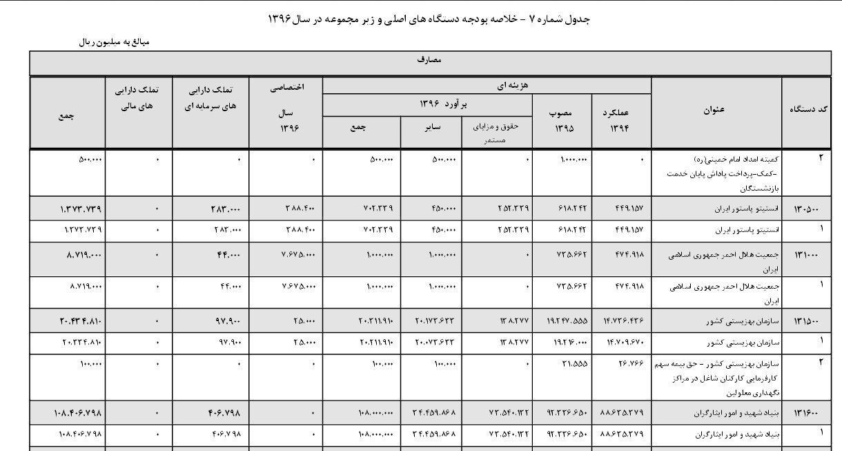 تغییرات بودجه بنیاد شهید و امور ایثارگران طی ۴ سال در دولت یازدهم +جدول