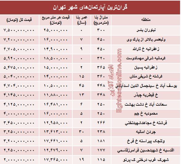 جدول/ نجومی‌ترین مبالغ بازار مسکن تهران