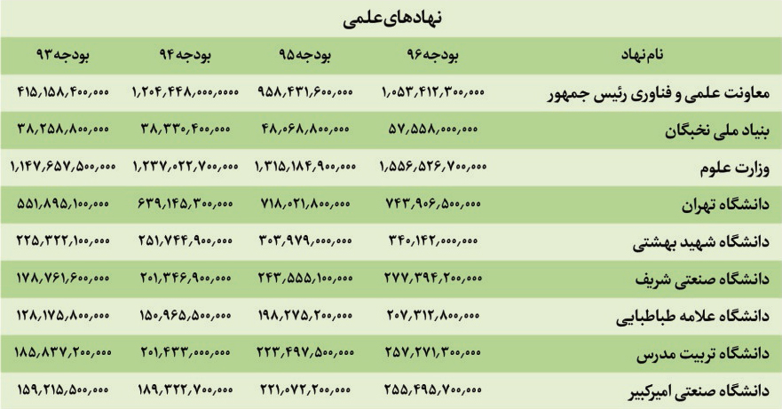 جدول/ بودجه پیشنهادی سال ۹۶ برای نهادهای علمی