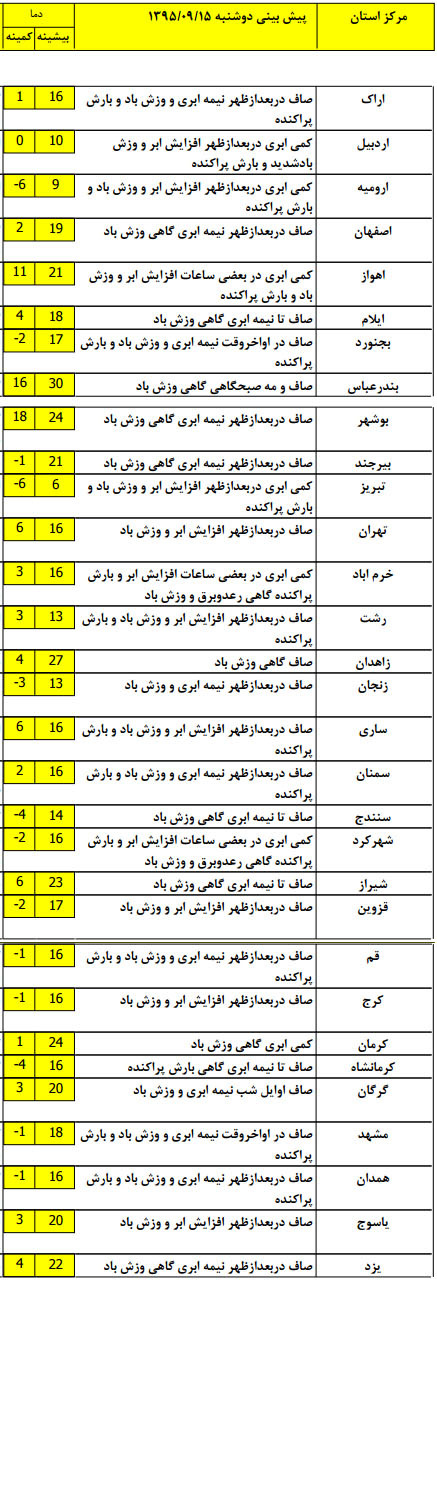 آخرین وضعیت آب و هوای استان‌های کشور +جدول