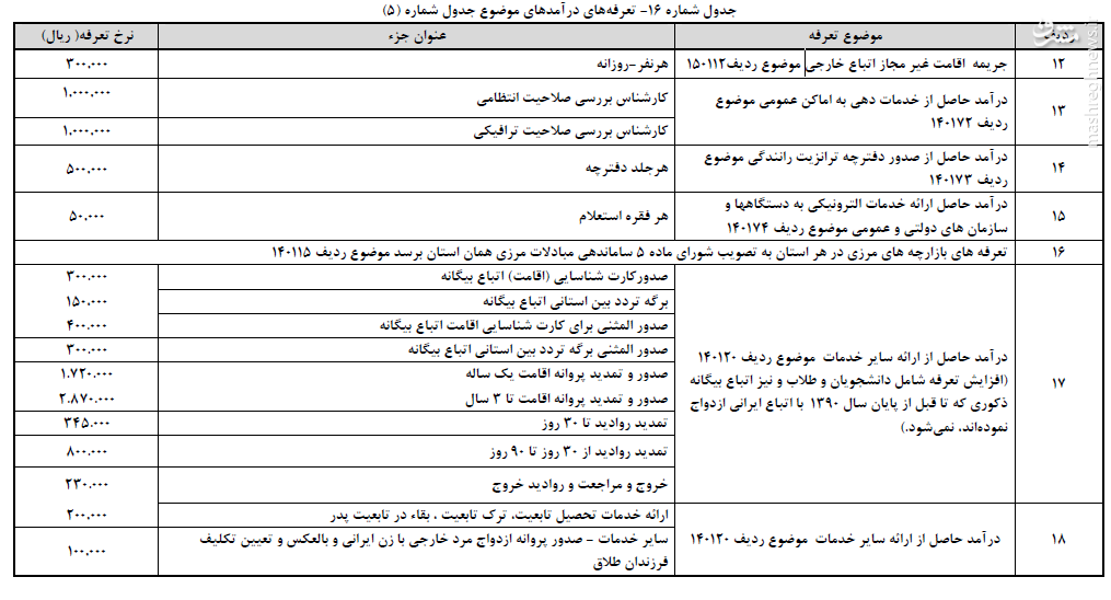 جدول/ جریمه روزانه اقامت غیرمجاز اتباع خارجی در بودجه96