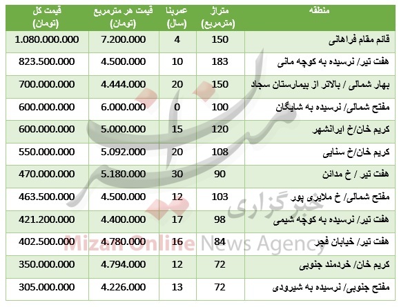 جدول/ قیمت آپارتمان در مناطق مرکزی تهران