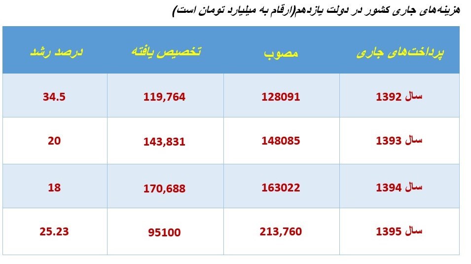 عطش ریخت‌وپاش در خشکسالی مالی دولت