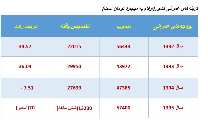 عطش ریخت‌وپاش در خشکسالی مالی دولت