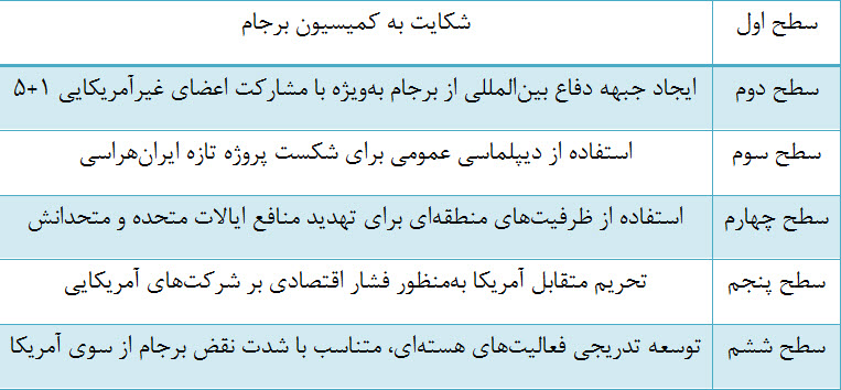 7 سناریوی ایران برای پاسخ به بدعهدی برجامی آمریکا