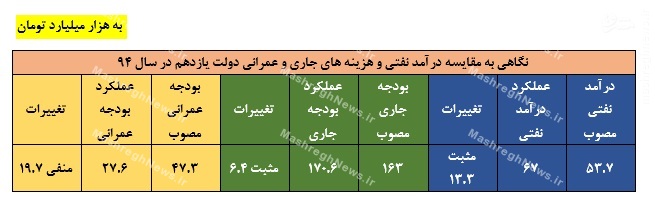 مروری بر آمارهای اقتصادی آقای رئیس جمهور در روز دانشجو / روحانی چه واقعیت هایی را بیان نکرد؟