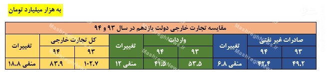 مروری بر آمارهای اقتصادی آقای رئیس جمهور در روز دانشجو / روحانی چه واقعیت هایی را بیان نکرد؟