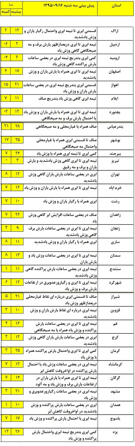 هوای کدام استان‌ها بارانی و برفی است؟ + جدول