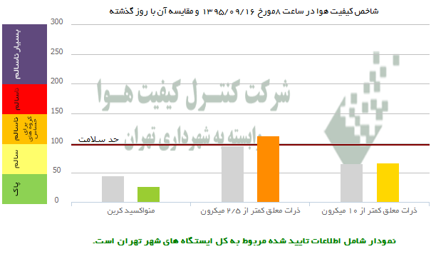 وضعیت امروز آلودگی هوای تهران +عکس